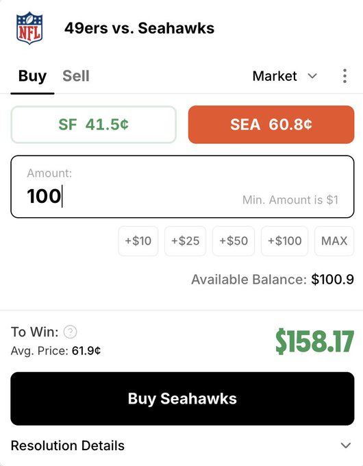 A sports betting app interface for an NFL game between the 49ers and Seahawks, showing odds of SF 41.5¢ and SEA 60.8¢, with an amount field set to 100 and a potential payout of $158.17.