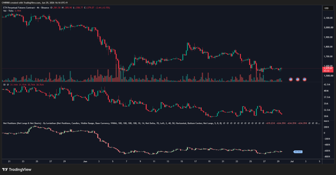 A TradingView chart of the CME Ethereum Futures Contract (ETH1!) shows a sustained downtrend from ~$2,700 to ~$1,550 on the 4-hour timeframe, with the bottom panel indicating a Net Positions (Net Longs & Net Shorts) reading of -426,398, reflecting weakening leveraged long appetite consistent with the $12.85M net outflows in spot ETH ETFs.
