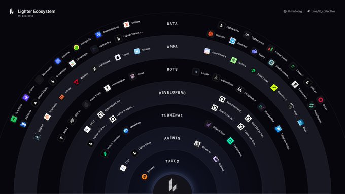 A dark-themed infographic titled 'Lighter Ecosystem - 60+ Ecosystem' displaying concentric arcs categorized into Data, Apps, Bots, Developers, Terminal, Agents, and Taxes, populated with numerous partner logos.