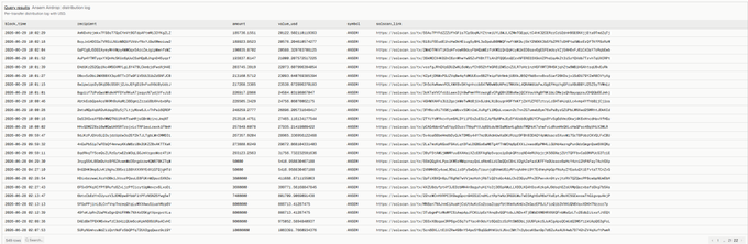 The image shows a Dune Analytics dashboard displaying a table of wallet addresses (likely related to "$ANSEM" airdrop data), with columns for time, wallet, amount, USD value, and transaction hash. The accompanying post highlights that 549 wallets have received airdrops, with the largest holder receiving an airdrop valued at $1M USD, encouraging users to verify their wallet eligibility via the provided Dune query link.