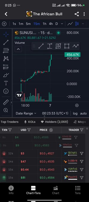 A TradingView-style chart shows SUNUSI (15-day timeframe) spiking dramatically to 456.67K, up 80,881.67 (+21.52%), with a top trader list below highlighting transactions ranging from $3 to $81—visually confirming the post's claim that $SUNUSI is experiencing an extraordinary price surge.