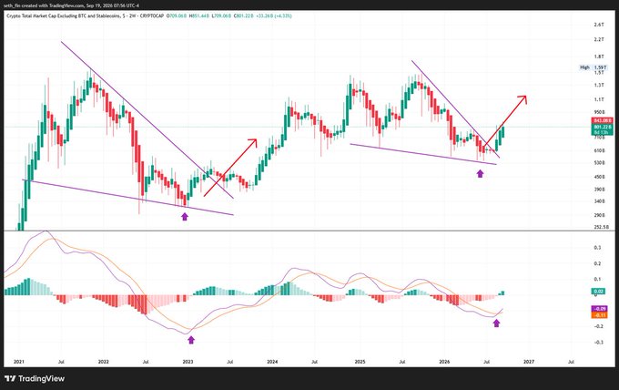 A TradingView weekly chart for the Crypto Total Market Cap Excluding BTC and Stablecoins (CRYPTO:TOTAL2) on US OTC markets, dated September 10, 2025, showing a bullish MACD crossover and falling wedge breakout patterns marked with purple arrows at key reversal points near $921 billion and $837 billion. The chart illustrates the altcoin pump referenced in the post, with annotations highlighting the technical bullish signals for altcoins.