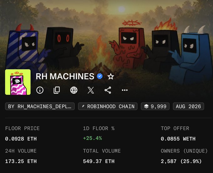 A NFT collection page for 'RH MACHINES' showing cartoon devil-themed computer characters around a campfire, with statistics including a floor price of 0.0928 ETH and 24H volume of 173.25 ETH.