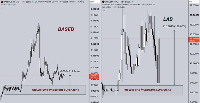 A side-by-side comparison of two crypto charts shows BASED/USDT trading around $0.0935 (down 9.94%) and LAB/USDT near $15.14 (up 152.57%), with both charts highlighting "the last and important buyer zone" at their lows, visually supporting the post's argument that despite BASED's lower price, LAB has significantly outperformed and BASED lacks the fundamental activity to replicate LAB's gains.