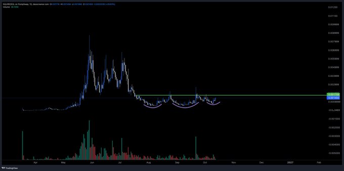 A TradingView candlestick chart for SOU/USDG on Polychain, showing price action with a prominent peak in May/June, followed by a downward trend and two purple cup-and-handle pattern markings, with green and red volume bars below.