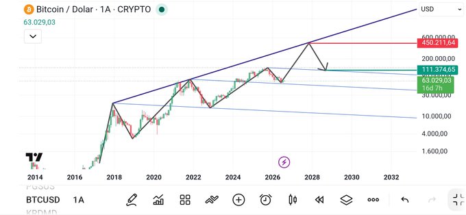 A TradingView chart of BTCUSD on the 1A timeframe shows Bitcoin currently at $63,029.03, with technical analysis suggesting a potential move to the $450,000–$461,000 range by around 2027–2028, with a short-term target near $111,374 and support around $30,000. The drawn projection illustrates a multi-year bullish breakout scenario, reinforcing the post's view that Bitcoin's typical cycle has been disrupted in an unconventional market environment.