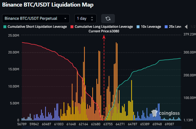 Binance BTC/USDT Perpetual 1-day liquidation map showing current price at $63,080, with significant long liquidation leverage (red) stacked heavily below current price and short liquidation leverage (green) building above—highlighting the major leverage clusters near $62.2K, $62.8K, and $64K that could act as price magnets as identified in the post.