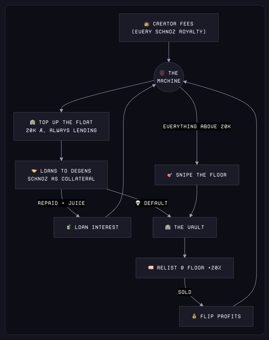 A flowchart titled 'The Machine' detailing a crypto royalty system, showing flows from 'Creator Fees' to lending, sniping the floor, the vault, and ultimately 'Flip Profits'.