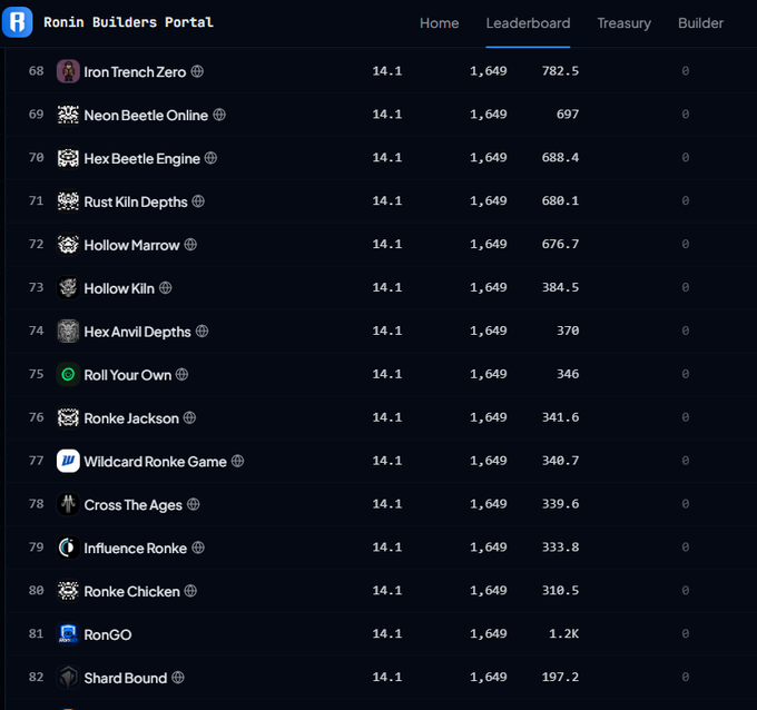 A screenshot of the 'Ronin Builders Portal' Leaderboard displaying ranks 68-82, including games like Iron Trench Zero, Neon Beetle Online, Hex Beetle Engine, Rust Kiln Depths, Hollow Marrow, Hollow Kiln, Hex Anvil Depths, Roll Your Own, Ronke Jackson, Wildcard Ronke Game, Cross The Ages, Influence Ronke, Ronke Chicken, RonGO, and Shard Bound.