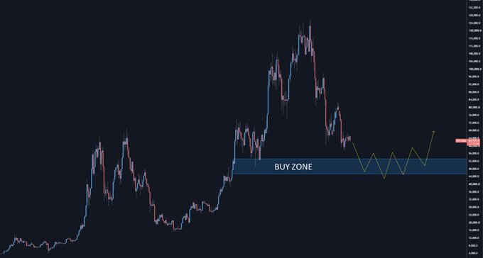 A Bitcoin (BTC/USD) candlestick chart shows a "BUY ZONE" highlighted between approximately 103,200 and 104,800, with yellow zigzag lines indicating a potential price action to dip into that support area before bouncing. The chart visualizes the trader's expectation of a pullback into the marked buying zone for accumulation.