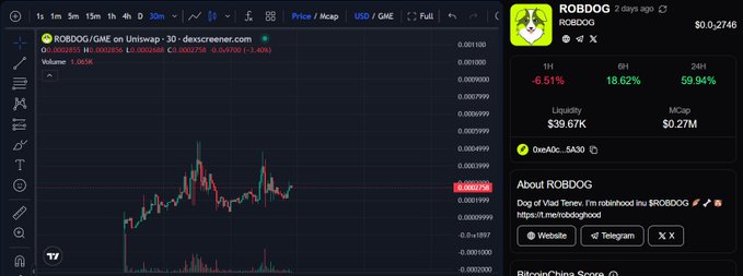 A cryptocurrency tracking interface displays the $ROBDOG token (ROBDOG/GME on Uniswap v3) with a current price of $0.0002758, showing a 2.5x gain, $39.67K liquidity, $0.27M market cap, and a 6.51% decline over 1 hour despite an 18.62% increase over 6 hours, supporting the post's narrative of growing smart money interest and emerging bullish momentum in the project.