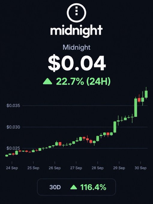 A cryptocurrency price chart showing 'midnight' token at $0.04, up 22.7% in 24H and 116.4% over 30D, displayed in dark mode.