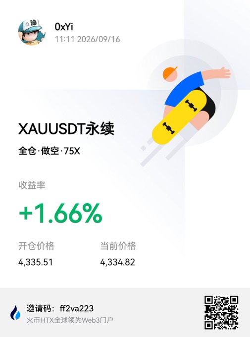 A trading screenshot from user 0xYi dated 2026/09/16 showing an XAUUSDT perpetual position (full position, short, 75X leverage) with a +1.66% return rate, open price 4,335.51 and current price 4,334.82, with HTX referral code ff2va223.