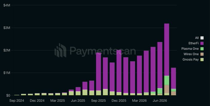 A bar chart from PaymentScan showing monthly transaction volumes from September 2024 to mid-2026, with EtherFi (in purple) making up the vast majority of the over $3 million peak transactions, alongside smaller volumes from Plasma One, Wirex One, and Gnosis Pay.