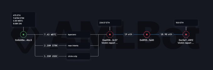 A digital graphic displays a cryptocurrency transaction flow chart on a dark background, showing addresses and transfers including '475 ETH', '7.43 WBTC', '234.57 ETH', and '18.9 ETH'.