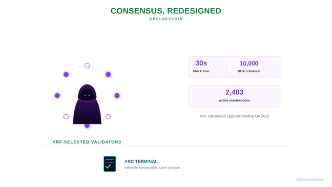 The image, titled "CONSENSUS, REDESIGNED" by @BeldexCoin, showcases Beldex's Proof-of-Stake system featuring a hooded validator mascot surrounded by a ring of nodes, highlighting key network stats: 30-second block time, 10,000 BDX collateral, and 2,483 active masternodes, with a "VRF-SELECTED VALIDATORS" section noting an ARC Terminal and a VRF consensus upgrade planned for Q4 2026.