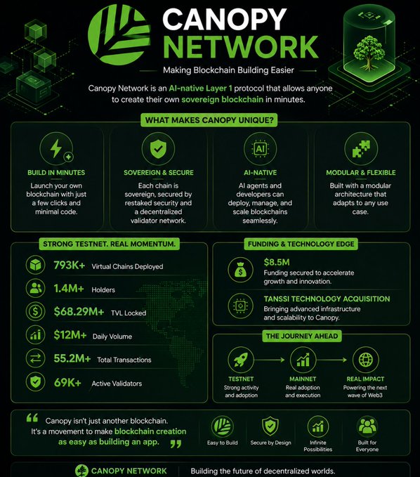 An infographic for "CANOPY NETWORK," an AI-native Layer 1 protocol, highlighting features like "BUILD IN MINUTES" and statistics such as "793K+ Virtual Chains Deployed."