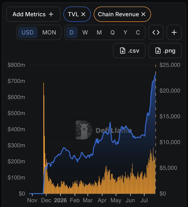 The image is a DefiLlama chart displaying TVL (blue line, left axis in USD) and Chain Revenue (orange bars, right axis in USD) for Monad from November to July, showing TVL growth to approximately $750m and revenue spikes reaching ~$25,000. The chart's timing—showing accelerating growth into July—contrasts with the post's complaint that Phantom ended support just as Monad was "showing signs of life," with the visible uptick in both metrics underscoring the frustration of losing wallet integration right when the chain appeared to be gaining traction.