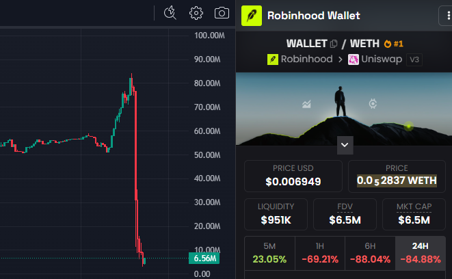 A candlestick chart shows a cryptocurrency collapsing from roughly 80M to 6.56M in a dramatic vertical drop, paired with a Robinhood Wallet view of the WETH token displaying an 84.68% decline over 24 hours and a current price of $0.006949 — visually confirming the poster's shock at the token's near-total wipeout from 80M to 5M within seconds.