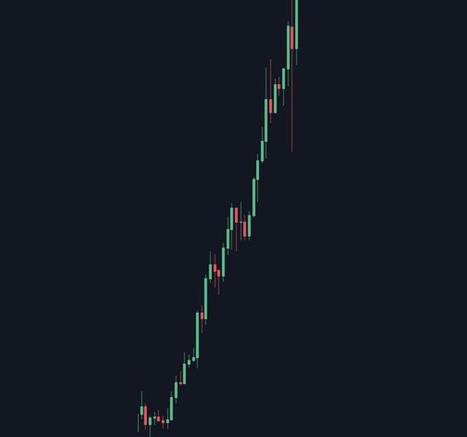 A dark-themed candlestick chart displays a steep, sustained upward price trend with green (bullish) candles dominating and scattered red bearish candles along the ascent, illustrating a strong breakout pattern.

The image visually supports the post's question by showcasing a parabolic altcoin price chart as an example of explosive growth, inviting followers to speculate on which altcoin could replicate similar performance.