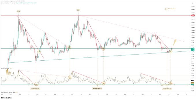 A TradingView candlestick chart for Apple Inc. (AAPL) from 2018 to 2017 displays a descending triangle pattern with annotations marking 'Breakdown below SL' and 'Reversion below SL' on both the price and RSI indicators.