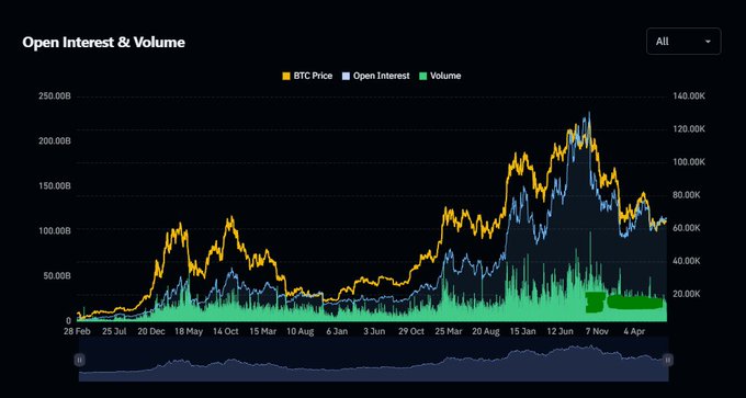 A cryptocurrency chart titled 'Open Interest & Volume' displaying BTC Price (orange), Open Interest (blue), and Volume (green) from February to April, with a price range from 0 to 250.00B.