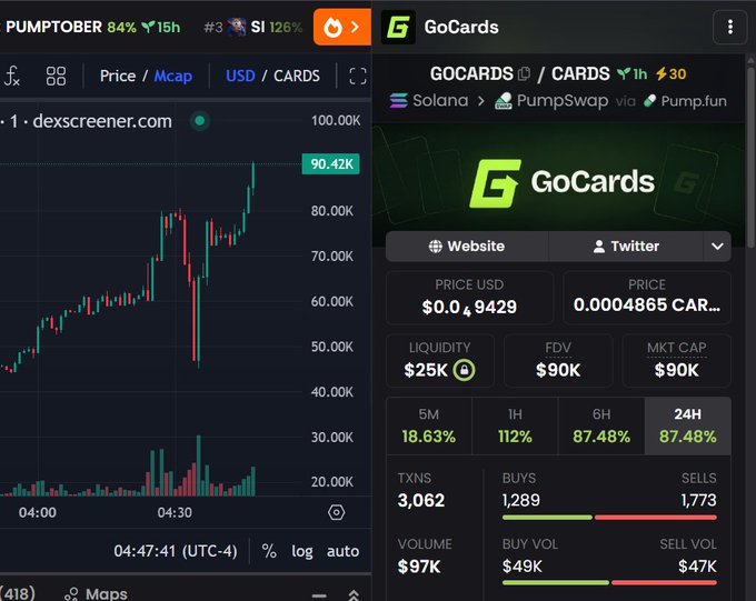 A DexScreener chart shows the PUMPTOBER token at $90.42K (84% gain in 15 hours), paired with a GoCards (CARDS) token page displaying an $90K market cap, 126% gain in 1 hour, and 1,289 buys versus 1,773 sells on the Solana network via Pump.fun—visually supporting the poster's callout of $GOCARDS as a low-cap gem opportunity comparable to their earlier successful $POPCAT prediction.