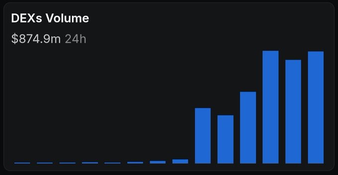 Data visualization widget titled 'DEXs Volume' showing $874.9m 24h with a bar chart in blue displaying volume trends over time, showing significant increase in recent bars.