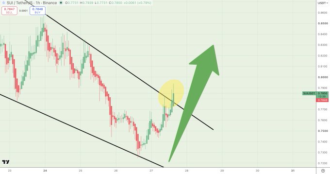 A 1-hour candlestick chart of the SUI/USDT trading pair on Binance shows the price breaking above a downward channel, with a green arrow indicating expected upward momentum toward the 0.80 level, currently trading at 0.7848.
