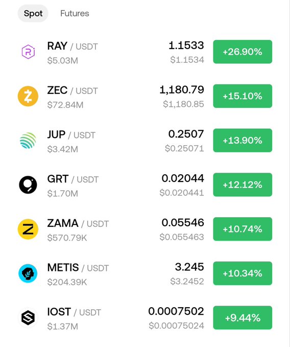 A cryptocurrency exchange interface displays spot market prices including RAY/USDT at $1.1533 (+26.90%), ZEC/USDT at $1,180.79 (+15.10%), JUP/USDT at $0.2507 (+13.90%), GRT/USDT at $0.02044 (+12.12%), ZAMA/USDT at $0.05546 (+10.74%), METIS/USDT at $3.245 (+10.34%), and IOST/USDT at $0.0007502 (+9.44%).