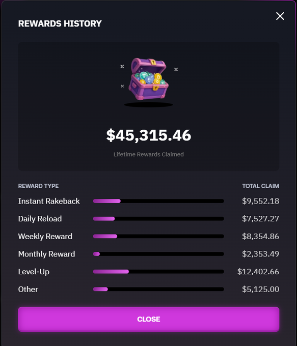 A screenshot from the @yeet gambling platform displays a "Rewards History" pop-up showing lifetime rewards claimed of $45,315.46, broken down into categories like Instant Rakeback ($9,552.18), Level-Up ($12,402.66), and Weekly Reward ($8,354.86), supporting the post's claim about high player payouts on the platform.