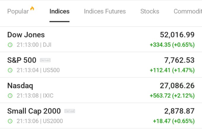A financial app screen under the 'Indices' tab shows Dow Jones at 52,016.99 (+0.65%), S&P 500 at 7,762.53 (+1.47%), Nasdaq at 27,086.26 (+2.12%), and Small Cap 2000 at 2,878.87 (+0.65%).