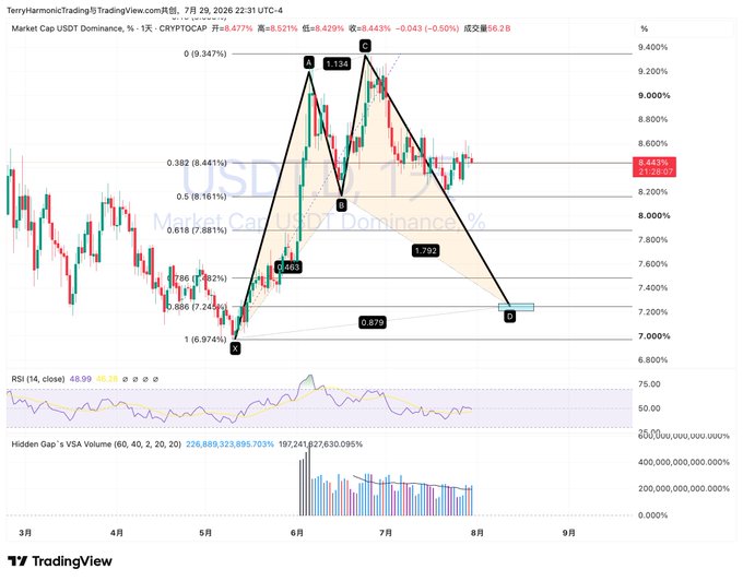 A TradingView chart of CRYPTOCAP's USDT.D (Tether Dominance) showing a bearish Gartley harmonic pattern with key points A (1.194), B (0.469), C (1.792), and potential D (0.679) around 7.24%, with current price at 8.443%, suggesting Tether dominance is poised to decline—which aligns with the post's expectation of BTC rallying soon since falling USDT dominance typically coincides with gains in Bitcoin and altcoins.