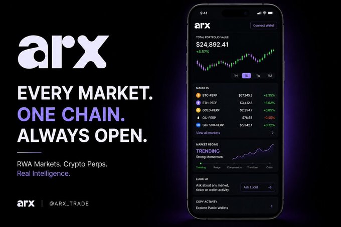 Advertisement for 'arx' cryptocurrency exchange with the tagline 'EVERY MARKET. ONE CHAIN. ALWAYS OPEN. RWA Markets. Crypto Perps. Real Intelligence.', showing a mobile app interface with a portfolio value of $24,892.41 and market data for BTC-PERP and ETH-PERP.