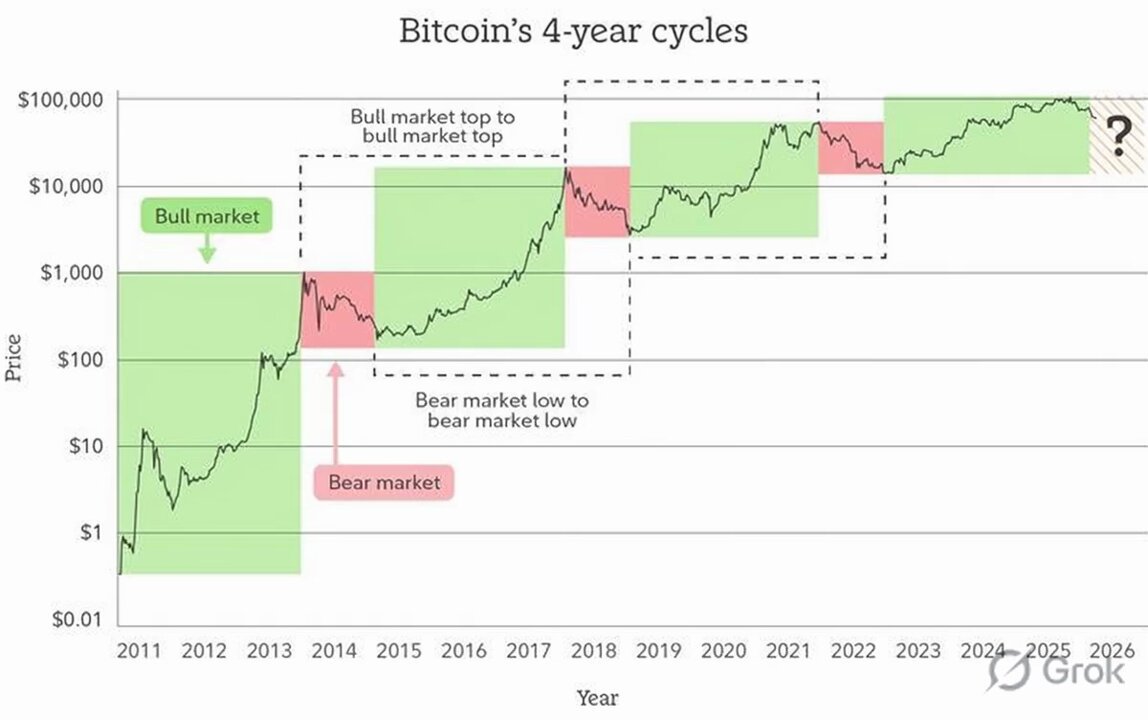 The image features a chart that shows four-year cycles for Bitcoin's price in green, from $1,200 down to less than $50, with each year represented by different colored bars showing its trend in price. The first bar starts at $2,000 and gradually decreases to less than $500. The second bar begins at around $1,200 but is slightly higher before dropping below $600 until it hits about $100 for the remaining years. This chart helps visualize Bitcoin's four-year price cycles, highlighting trends in value as the years progress from left to right on the x-axis and showing a downward trend with a slight upward turn during certain periods.