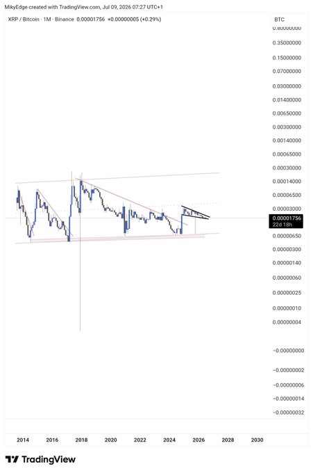 A TradingView monthly chart of XRP/Bitcoin on Binance displays XRP priced at 0.00001756 BTC (+0.29%) with a small falling wedge pattern emerging near 0.0000065 BTC, visually framing the post's claim that XRP is on the verge of a major bullish breakout against Bitcoin.