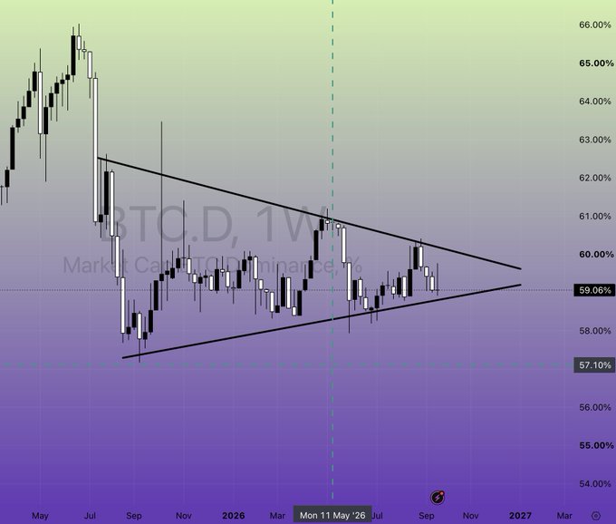 A weekly BTC.D (Bitcoin Dominance) chart showing a symmetrical triangle pattern compressing between roughly 57.10% and 62% support/resistance levels from mid-2024 through 2026, with price currently at 59.06%, illustrating the "coiling" consolidation described in the post as a signal that altcoins are primed to outperform Bitcoin.