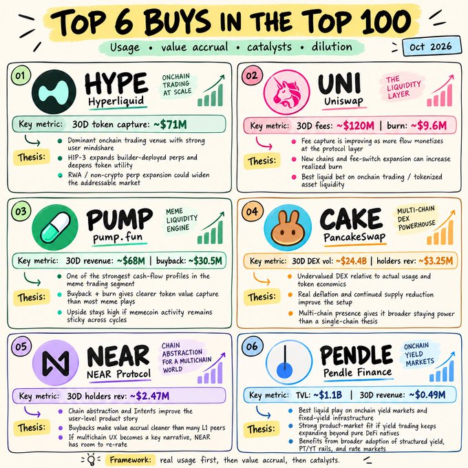 Hand-drawn style infographic titled 'TOP 6 BUYS IN THE TOP 100' for Oct 2026, listing crypto projects: HYPE (Hyperliquid), UNI (Uniswap), PUMP (pump.fun), CAKE (PancakeSwap), NEAR (NEAR Protocol), and PENDLE (Pendle Finance) with key metrics and theses for each.