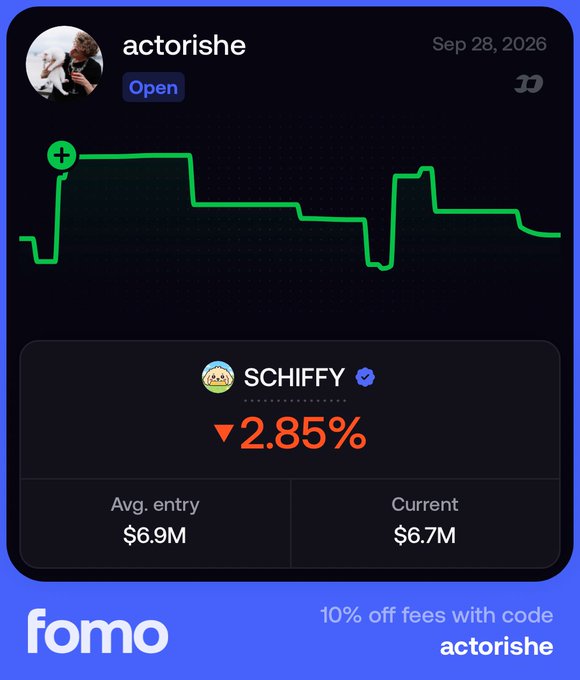 A Fomo app dashboard for user 'actorishe' dated Sep 28, 2026, displaying a green price chart and a SCHIFFY token down 2.85% with an average entry of $6.9M and current value of $6.7M, offering '10% off fees with code actorishe'.