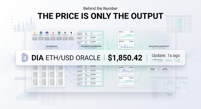 A digital dashboard for DIA ETH/USD Oracle displaying a price of $1,850.42, with sections for Data Ingestion, Processing & Aggregation, and Oracle Price Computation showing transparent methodology.