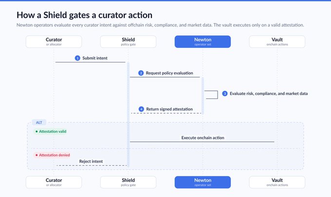 The image shows a sequence diagram titled "How a Shield gates a curator action," illustrating the workflow where a Curator submits an intent to the Shield (policy gate), which requests policy evaluation from Newton operators who assess risk, compliance, and market data before returning a signed attestation. If valid, the vault executes the on-chain action; if denied, the intent is rejected—visualizing how Newton's decentralized operator network authorizes vault transactions through policy attestations.
