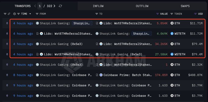 The image shows a transaction tracker displaying SharpLink Gaming's recent ETH transfers and staking activity with Lido's WstETHReferralStaker, including multiple transfers totaling tens of thousands of ETH valued in the tens of millions of dollars within the last few hours. The visible transactions align with the post, showing SharpLink Gaming moving 34.265K ETH ($79.4M) and 5.054K ETH ($11.71M) to Lido for staking-related purposes, confirming the reported $91M staking activity.