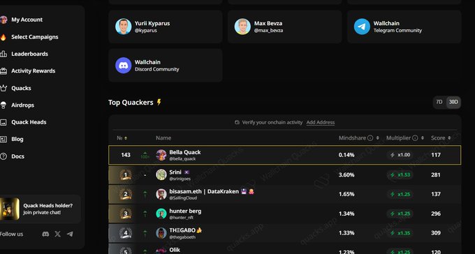 The image shows a page on an app or website where a list of accounts has been filtered into a searchable table, displaying the names and statuses of various people on social media platforms like Instagram. The main focus of this information is @wallchain which is present at the top left corner of the screen. It appears that @wallchain is in the upper 1/6th place or about 15% of the list. There are other accounts in the searchable table such as @jmethrok and #gect, but their exact rankings are not provided. The image's title "GE CT I climbed over 100 places on Mindshare rankings with @wallchain" suggests a connection between the person at the top left of the screen and the app. Additionally, the post says that the content was filtered into a searchable table, which further supports this relation.