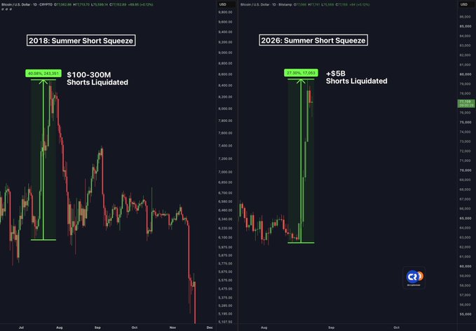 The image displays two side-by-side candlestick charts comparing Bitcoin (BTC/USD) summer short squeezes: the 2018 summer squeeze on the left, which liquidated $100-300M in shorts (+12.78%, 214.5%) before a prolonged bear market resumed, and the 2026 summer squeeze on the right, which liquidated over $5B in shorts (+27.50%, 77.50%)—visually reinforcing the post's warning that despite the larger current squeeze, historical precedent suggests BTC may still resume its downtrend, making DCA a reasonable strategy.