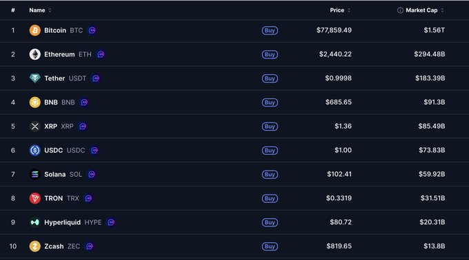 A cryptocurrency market ranking table showing Bitcoin ($77,859.49, $1.56T cap) at #1, followed by Ethereum, Tether, BNB, XRP, USDC, Solana, TRON, Hyperliquid, and Zcash with their respective prices and market caps.