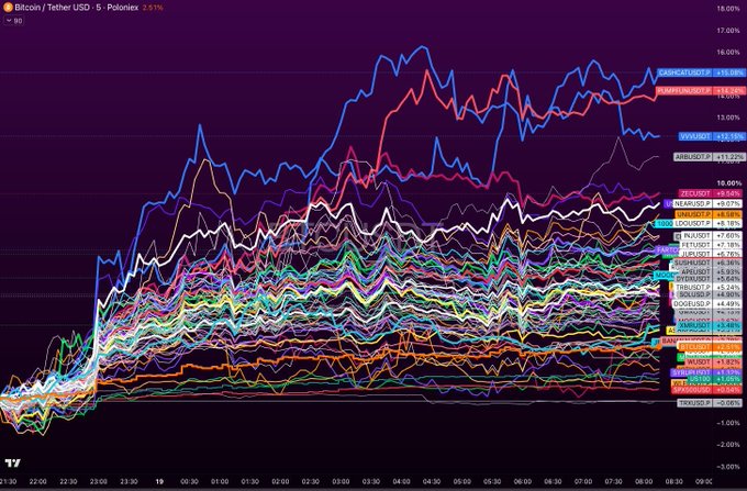 A cryptocurrency chart from TradingView showing Bitcoin/Tether (BTCUSDT) alongside numerous other crypto pairs with their percentage gains.