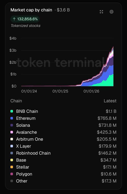 A Token Terminal chart displays tokenized stocks market cap by chain totaling $3.6B, showing a 132,858.6% increase with BNB Chain leading at $1.1B, followed by Ethereum, Solana, and Avalanche.
