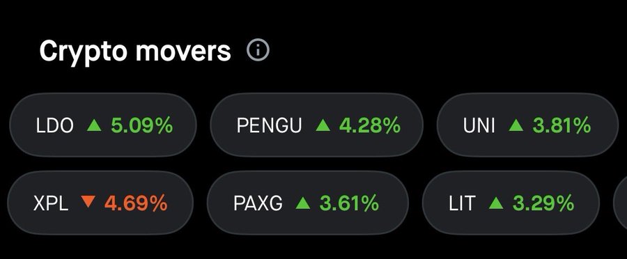 A dark-themed crypto movers dashboard showing LDO up 5.09%, PENGU up 4.28%, UNI up 3.81%, XPL down 4.69%, PAXG up 3.61%, and LIT up 3.29%.