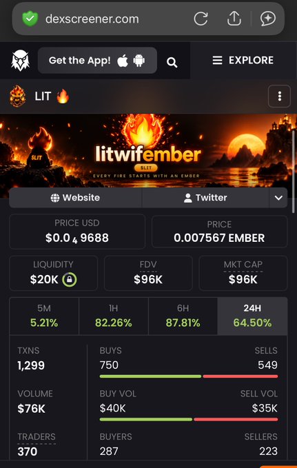 The image shows a DexScreener page for the LIT token (litwifember), displaying a current market cap of $96K with 64.50% gains over 24 hours and a price of $0.00009688. This relates to the post's ambition to push the LIT token's market cap to a $1 million floor, which would represent more than a 10x increase from the current $96K shown on the dashboard.