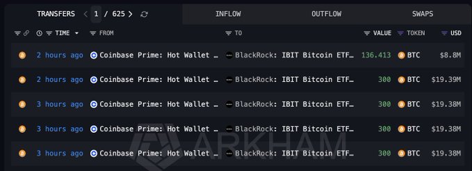 The image shows a blockchain transfer tracker displaying multiple inflows of Bitcoin from "Coinbase Prime: Hot Wallet" to "BlackRock: IBIT Bitcoin ETF," with the most recent transfer of 136.413 BTC ($8.8M) occurring 2 hours ago, and several earlier transfers of 300 BTC ($19.39M each) from 3 hours ago—corroborating the post's claim that BlackRock's IBIT ETF received approximately 1.34K BTC (~$86.3M) from Coinbase Prime over the last 3 hours.